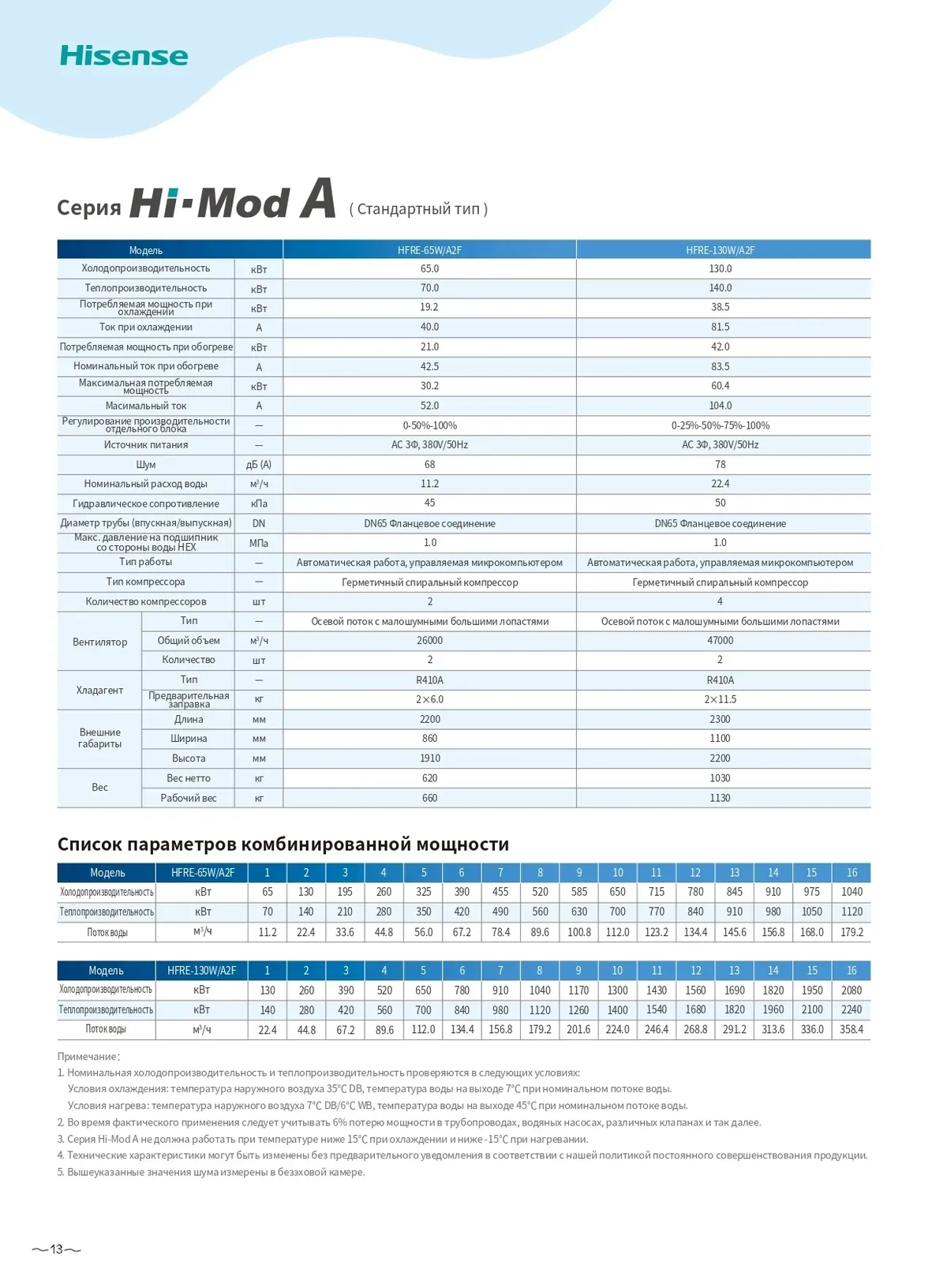 Data sheet: Hi-Mod A