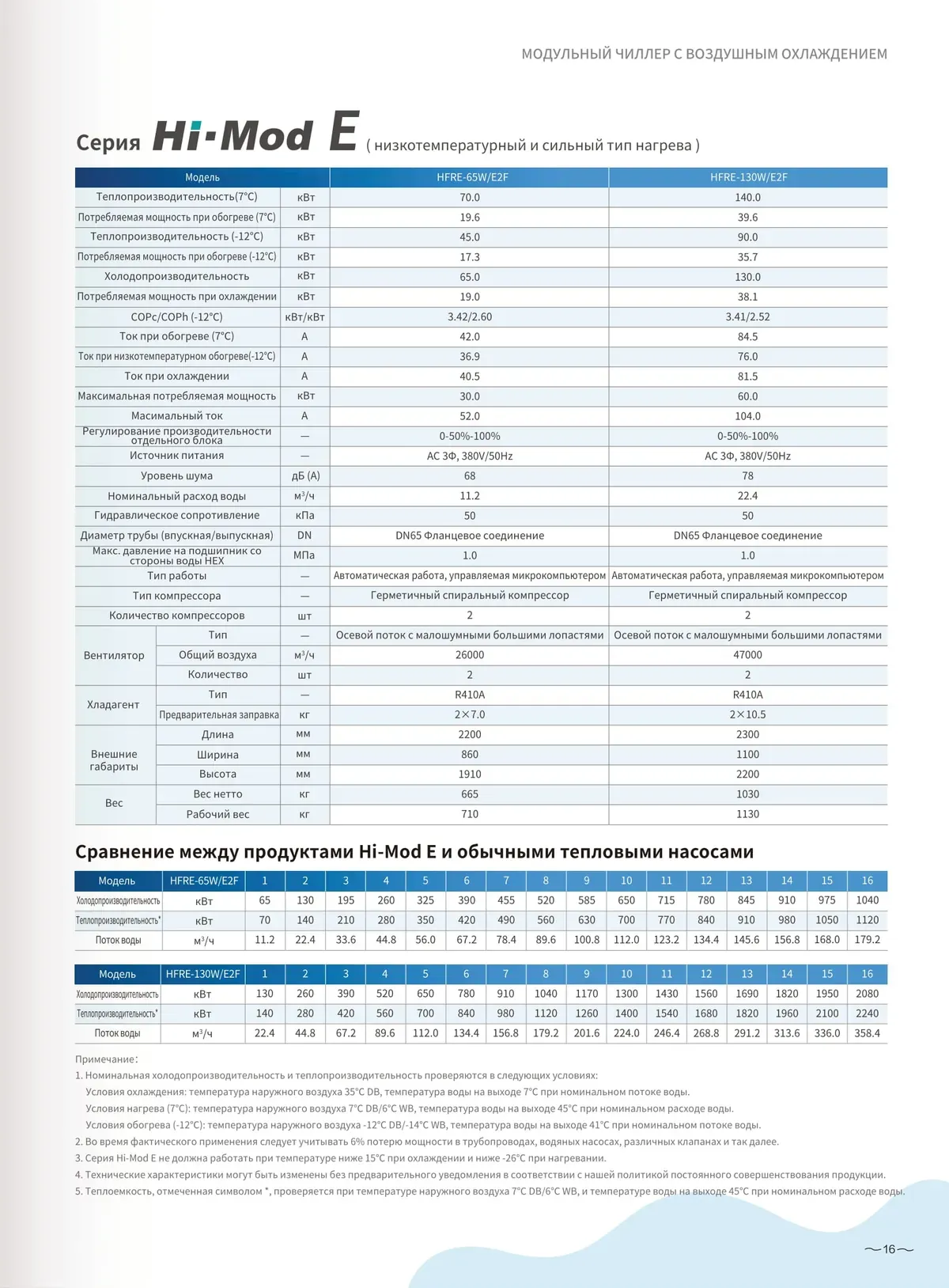 Data sheet: Hi-Mod E