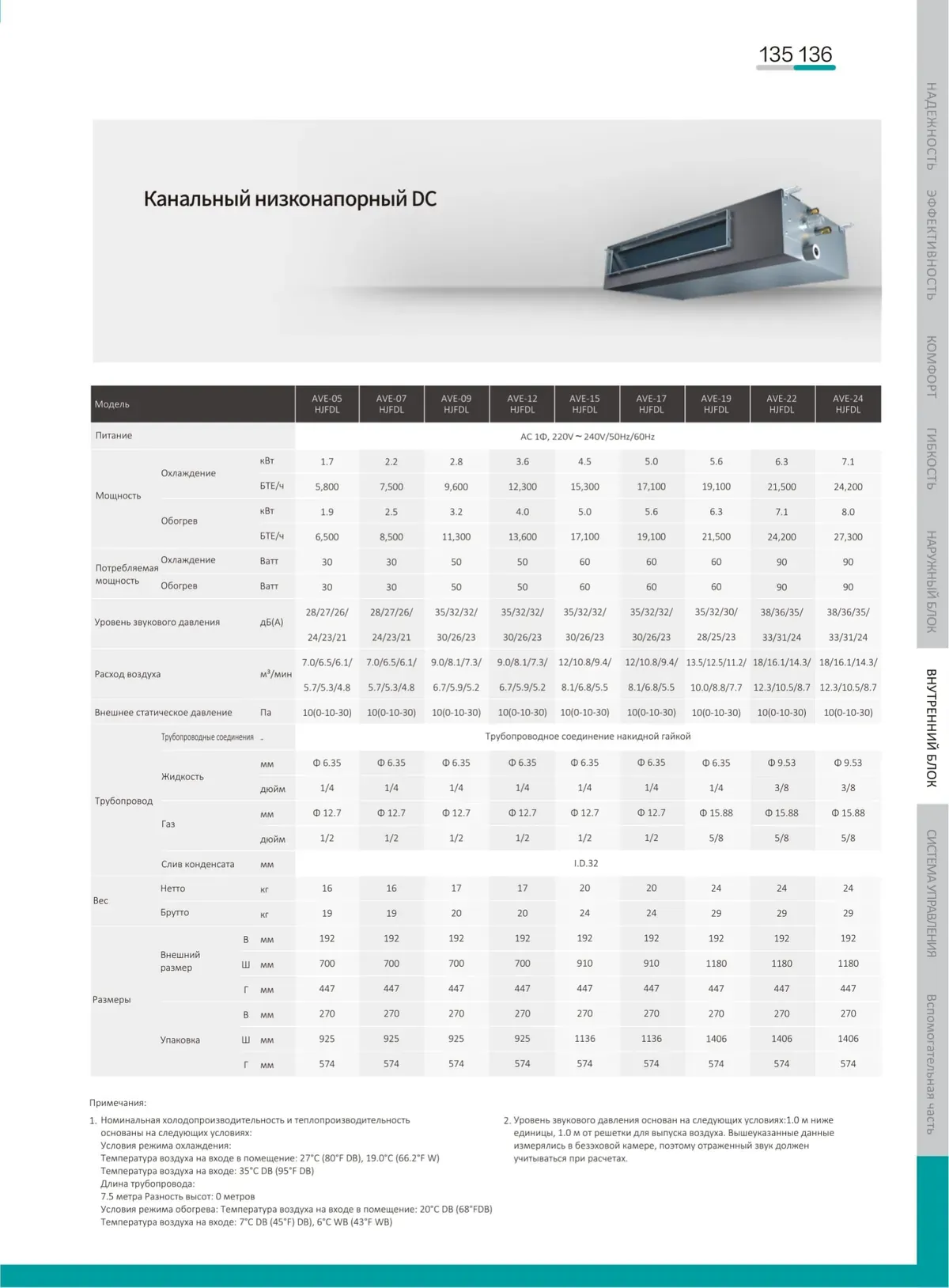 Data sheet: Slim duct unit, DC motor · 1.7–7.1 kW